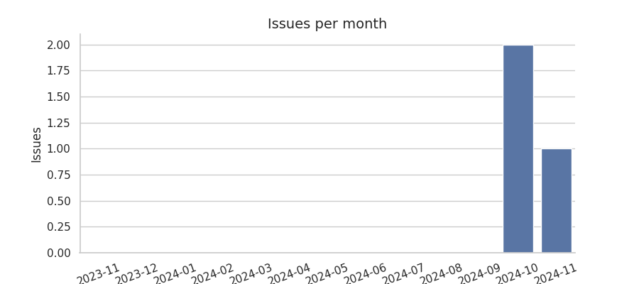 Issues per month