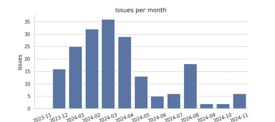 Issues per month