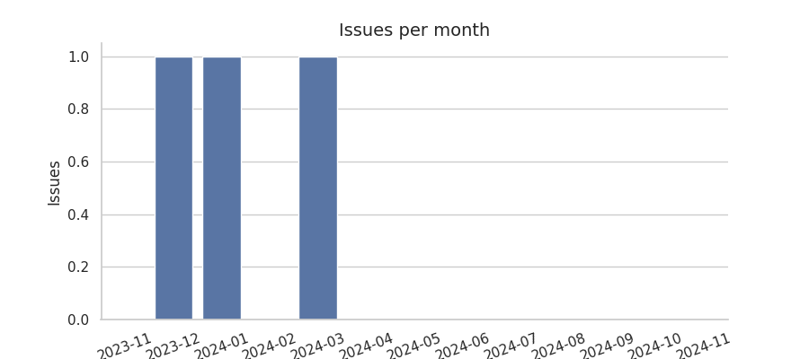 Issues per month