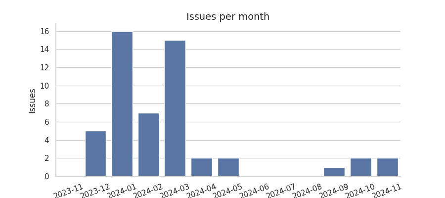 Issues per month