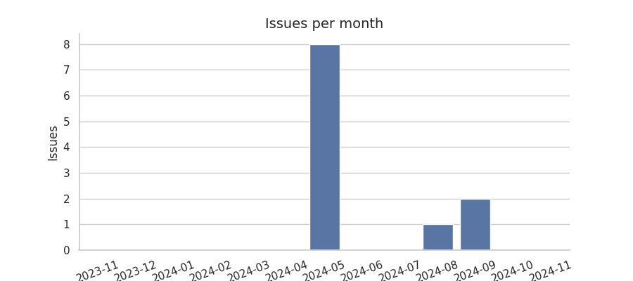 Issues per month