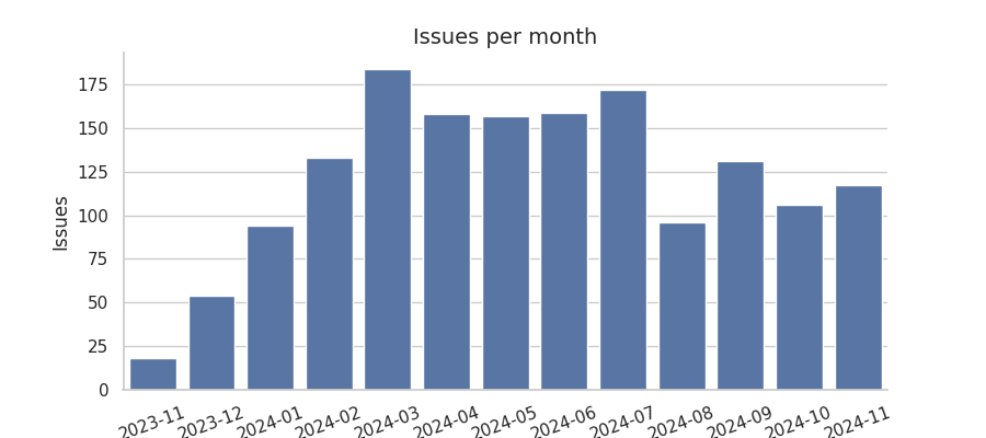 Issues per month