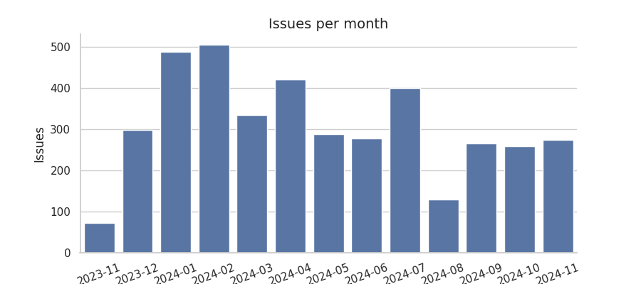 Issues per month