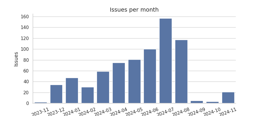 Issues per month