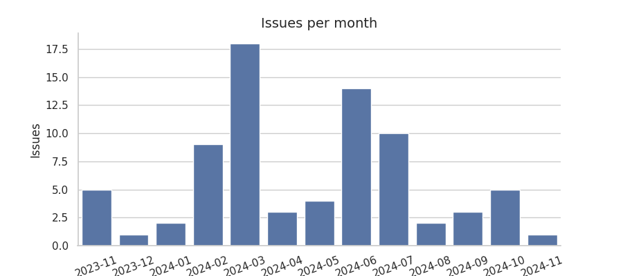 Issues per month