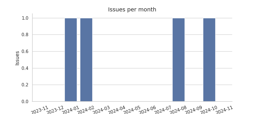 Issues per month