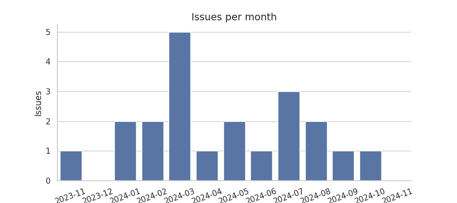 Issues per month