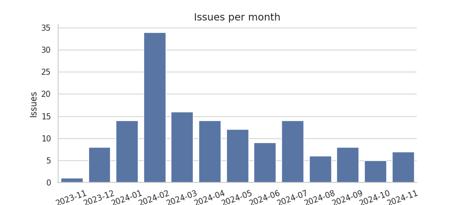 Issues per month