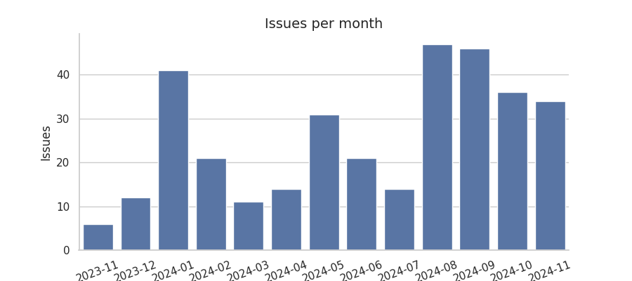 Issues per month