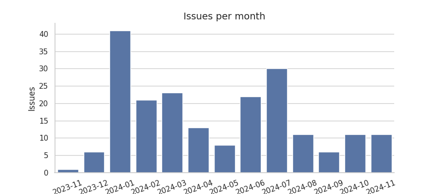 Issues per month