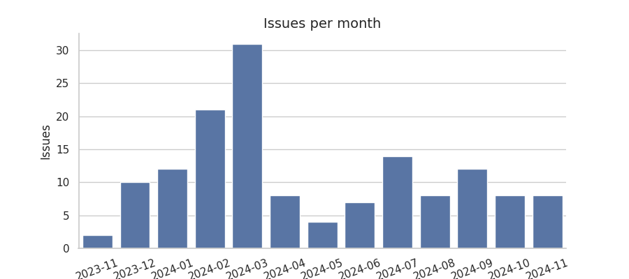 Issues per month