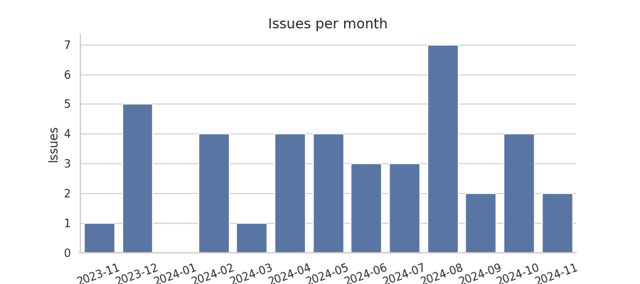 Issues per month