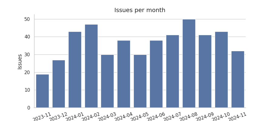 Issues per month