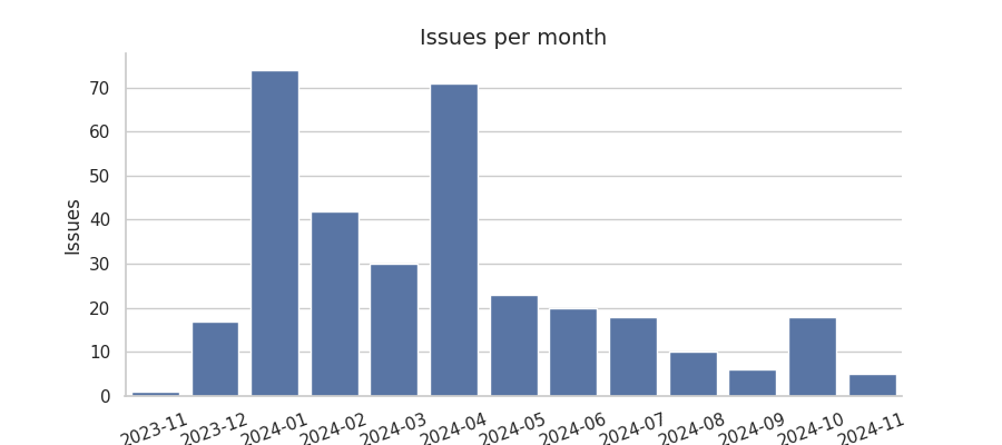 Issues per month