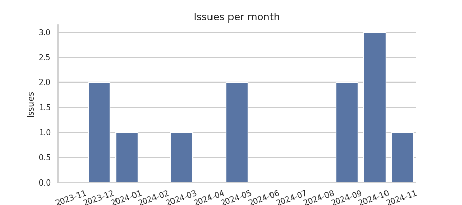 Issues per month