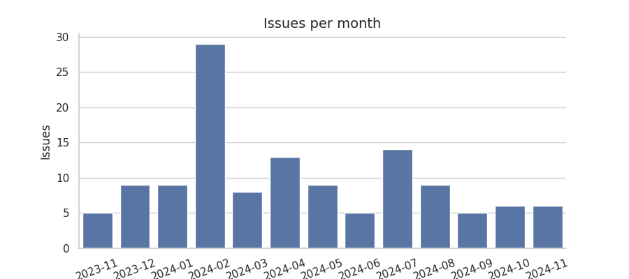 Issues per month