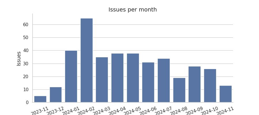 Issues per month