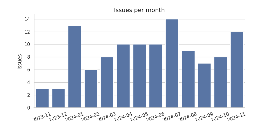 Issues per month