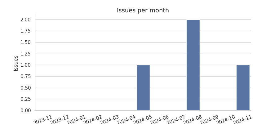 Issues per month