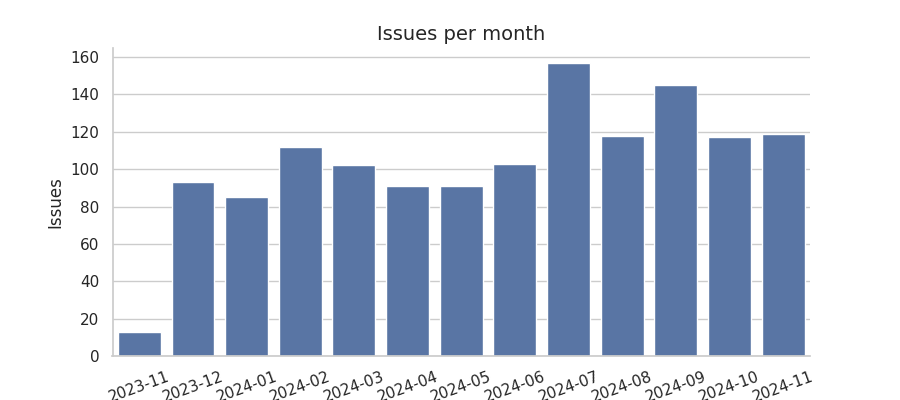 Issues per month