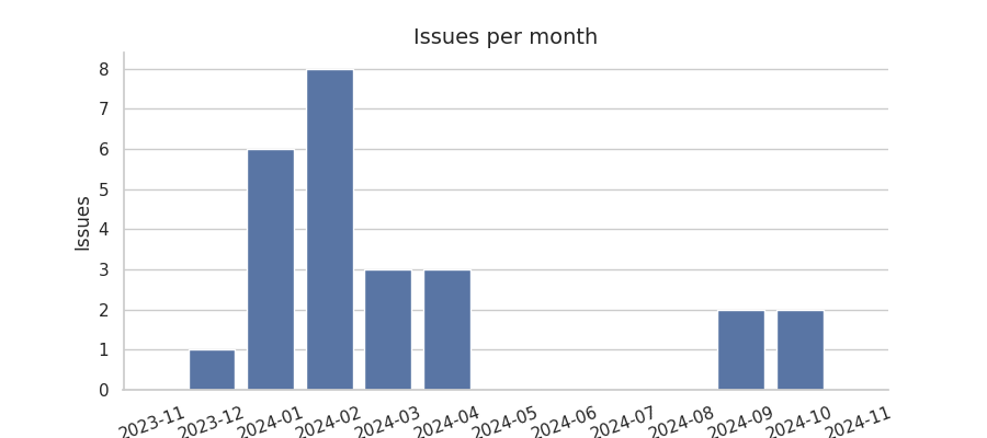 Issues per month