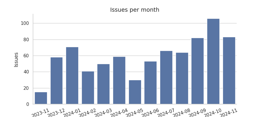 Issues per month