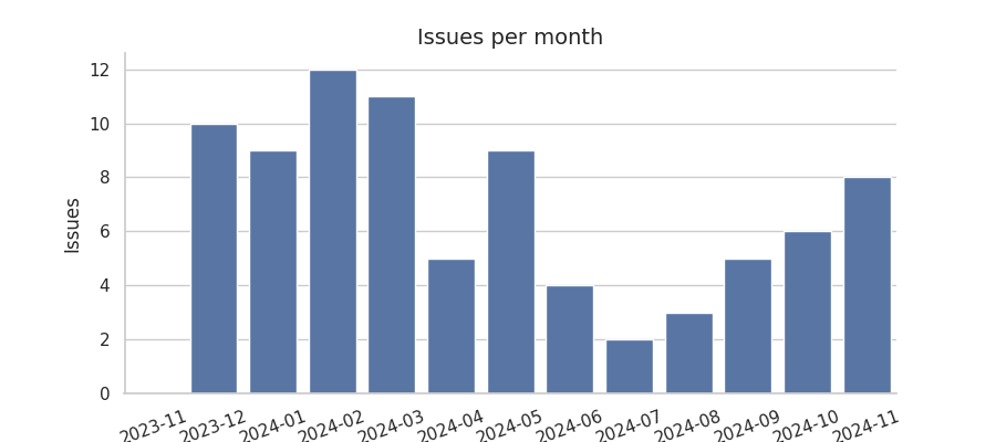 Issues per month