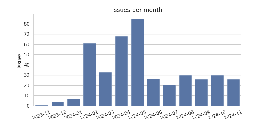 Issues per month