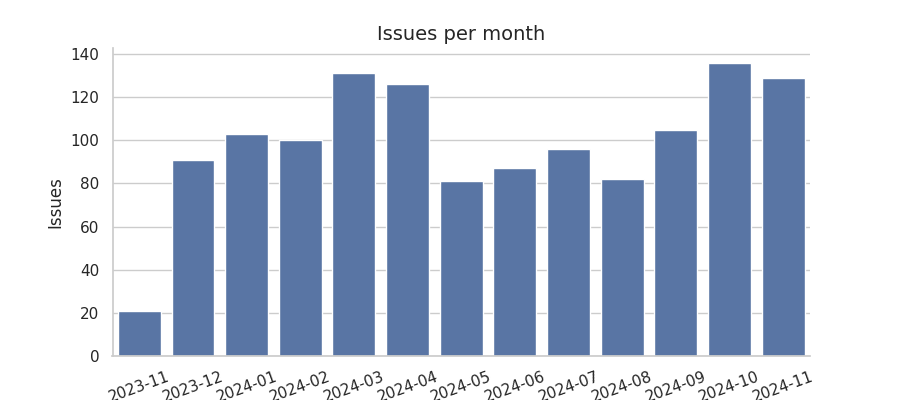 Issues per month