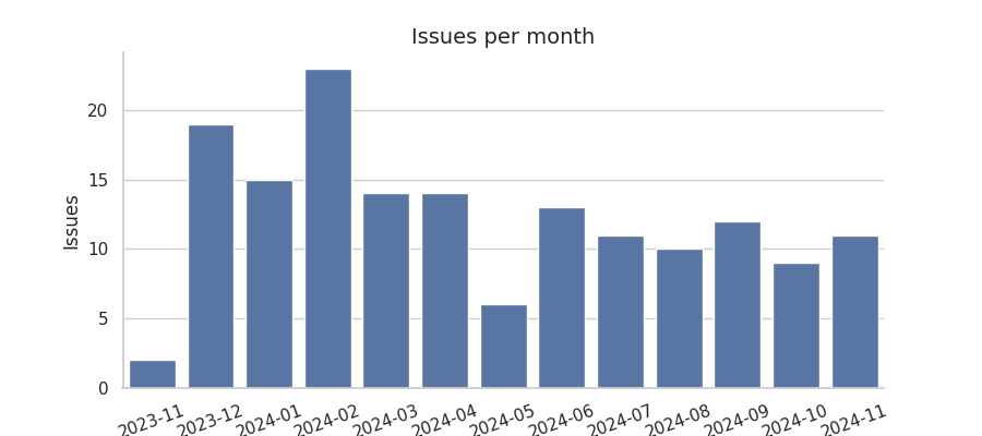 Issues per month