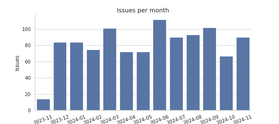 Issues per month