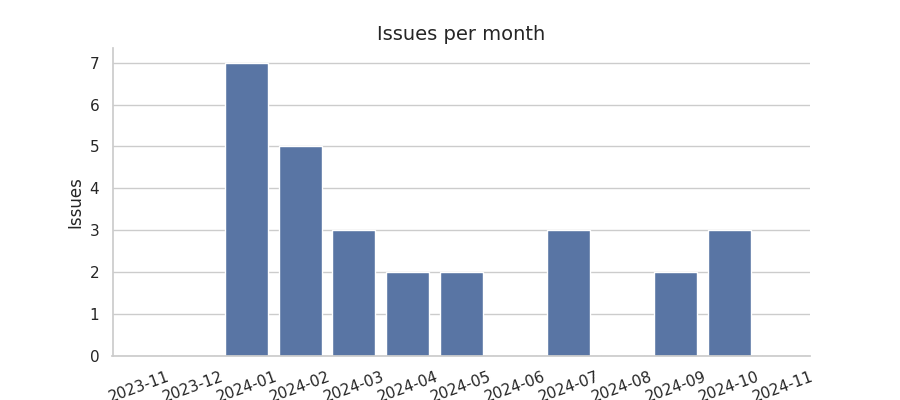 Issues per month