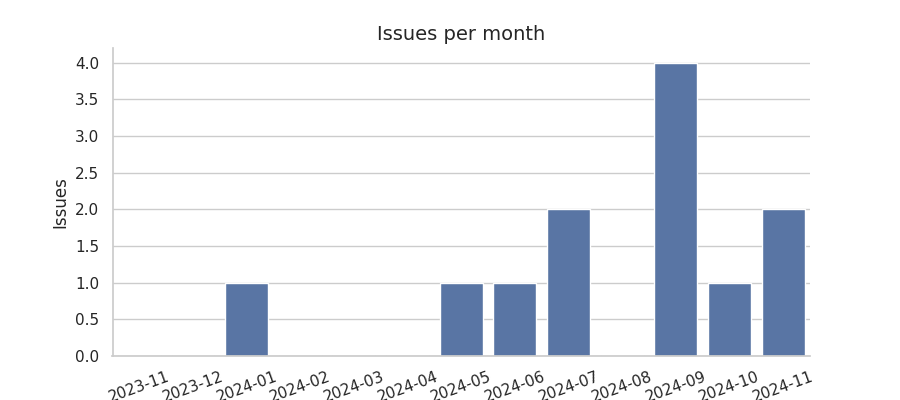 Issues per month