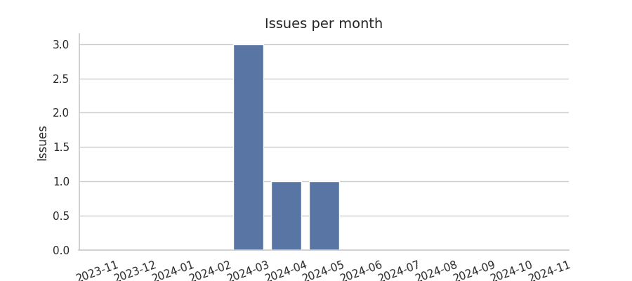 Issues per month