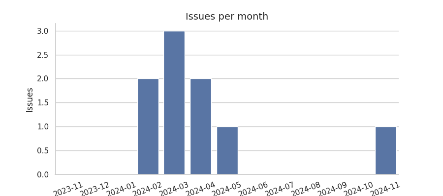 Issues per month