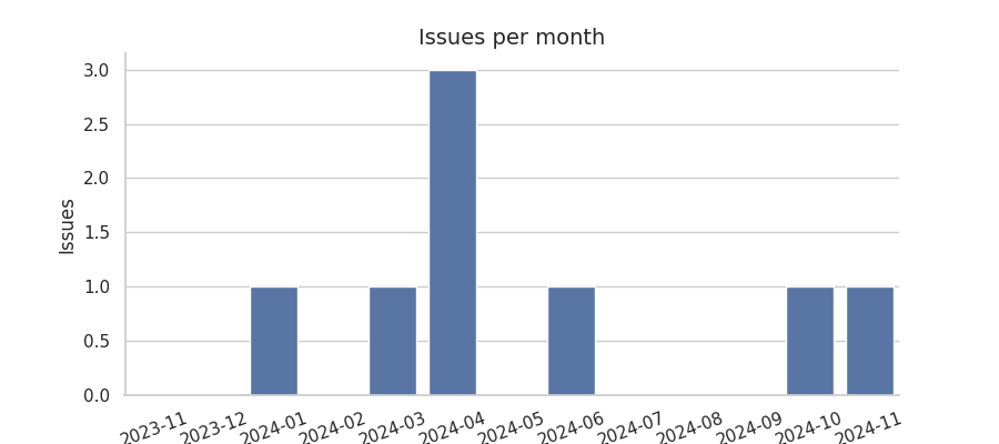 Issues per month