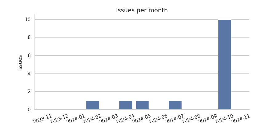 Issues per month