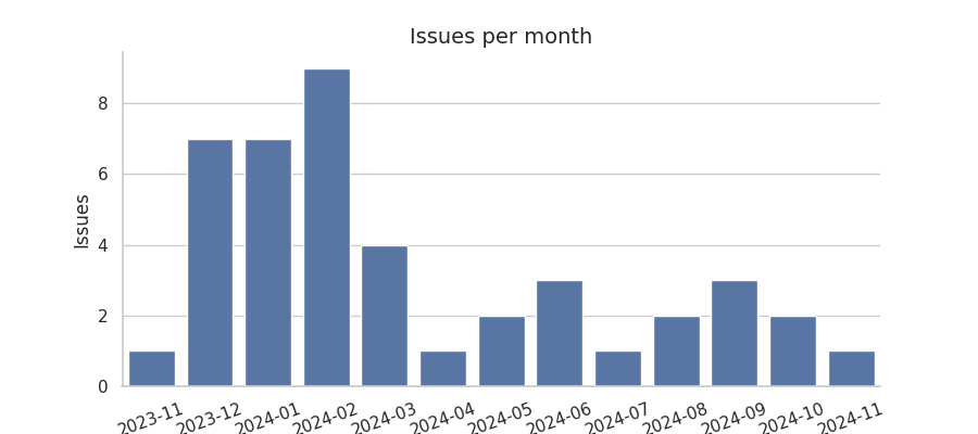 Issues per month