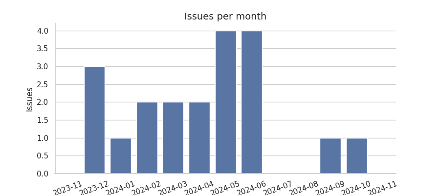 Issues per month