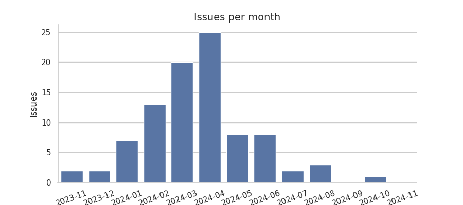 Issues per month