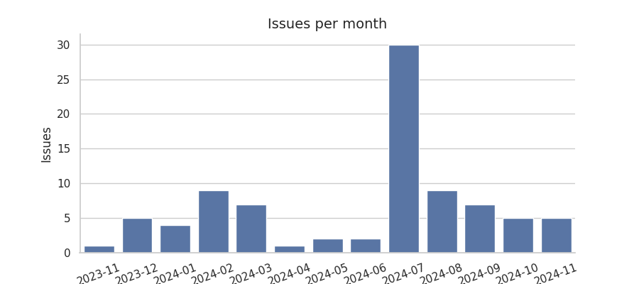 Issues per month