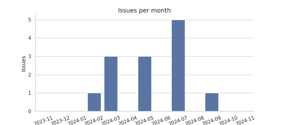 Issues per month