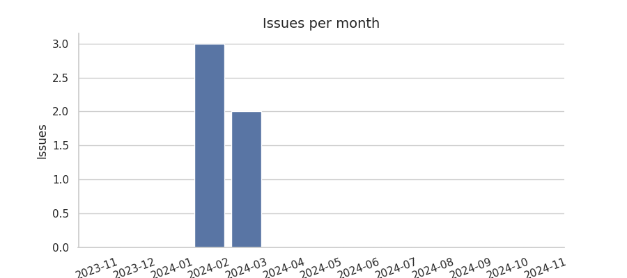 Issues per month