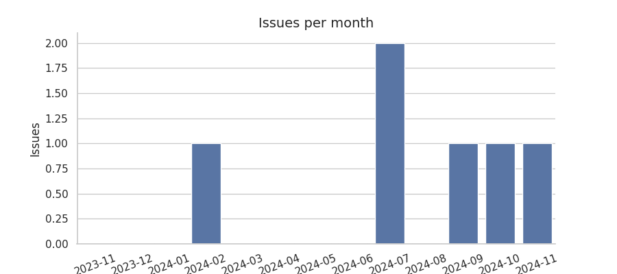 Issues per month