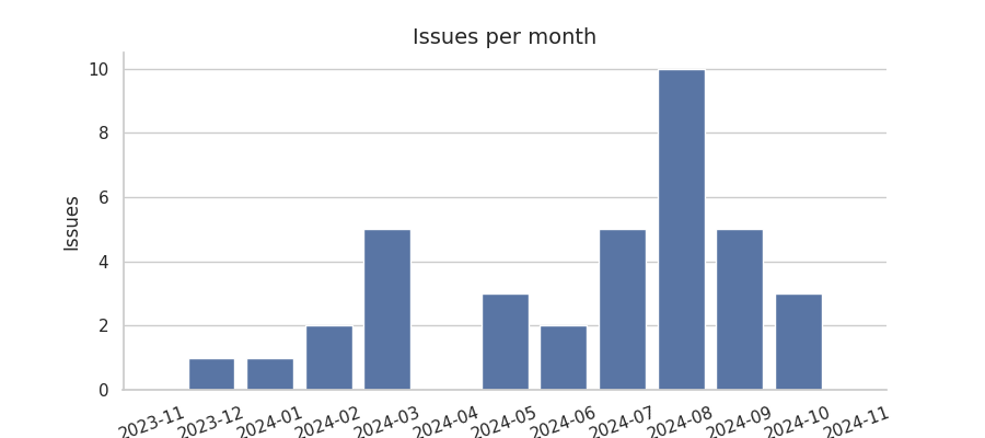 Issues per month