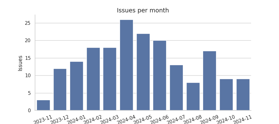 Issues per month