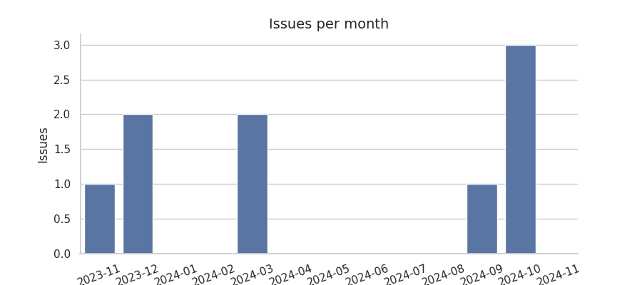 Issues per month