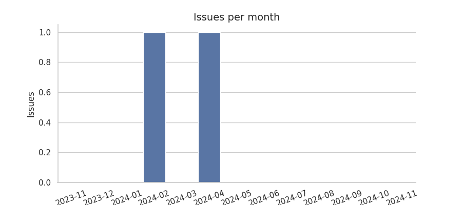 Issues per month