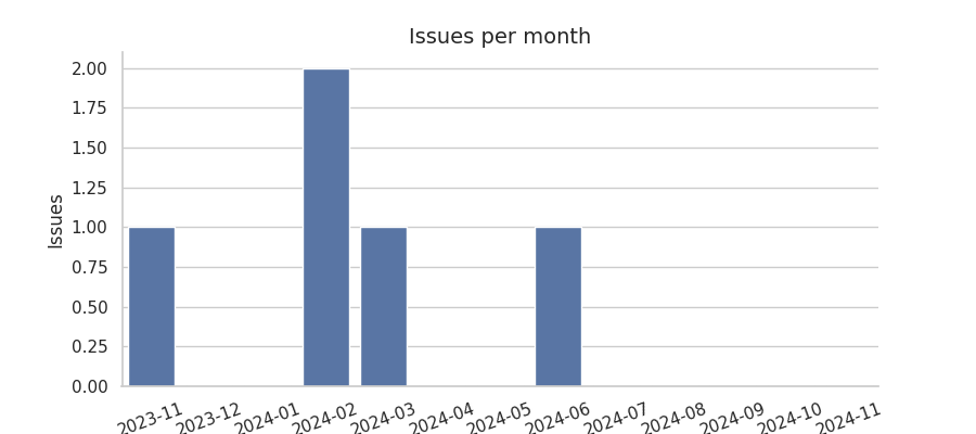 Issues per month