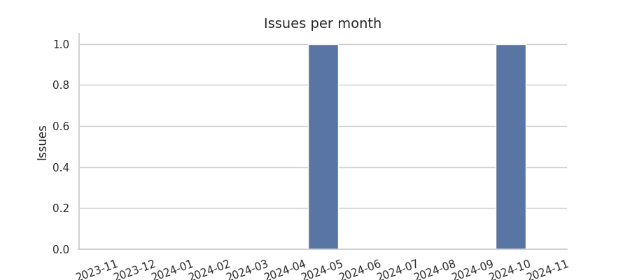 Issues per month